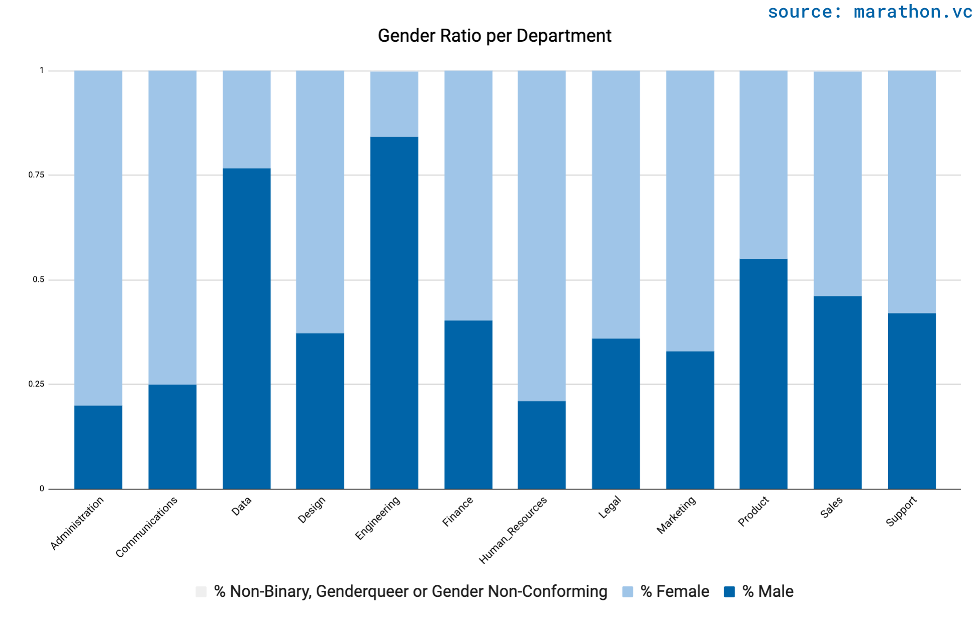 gender-per-department-bars-en