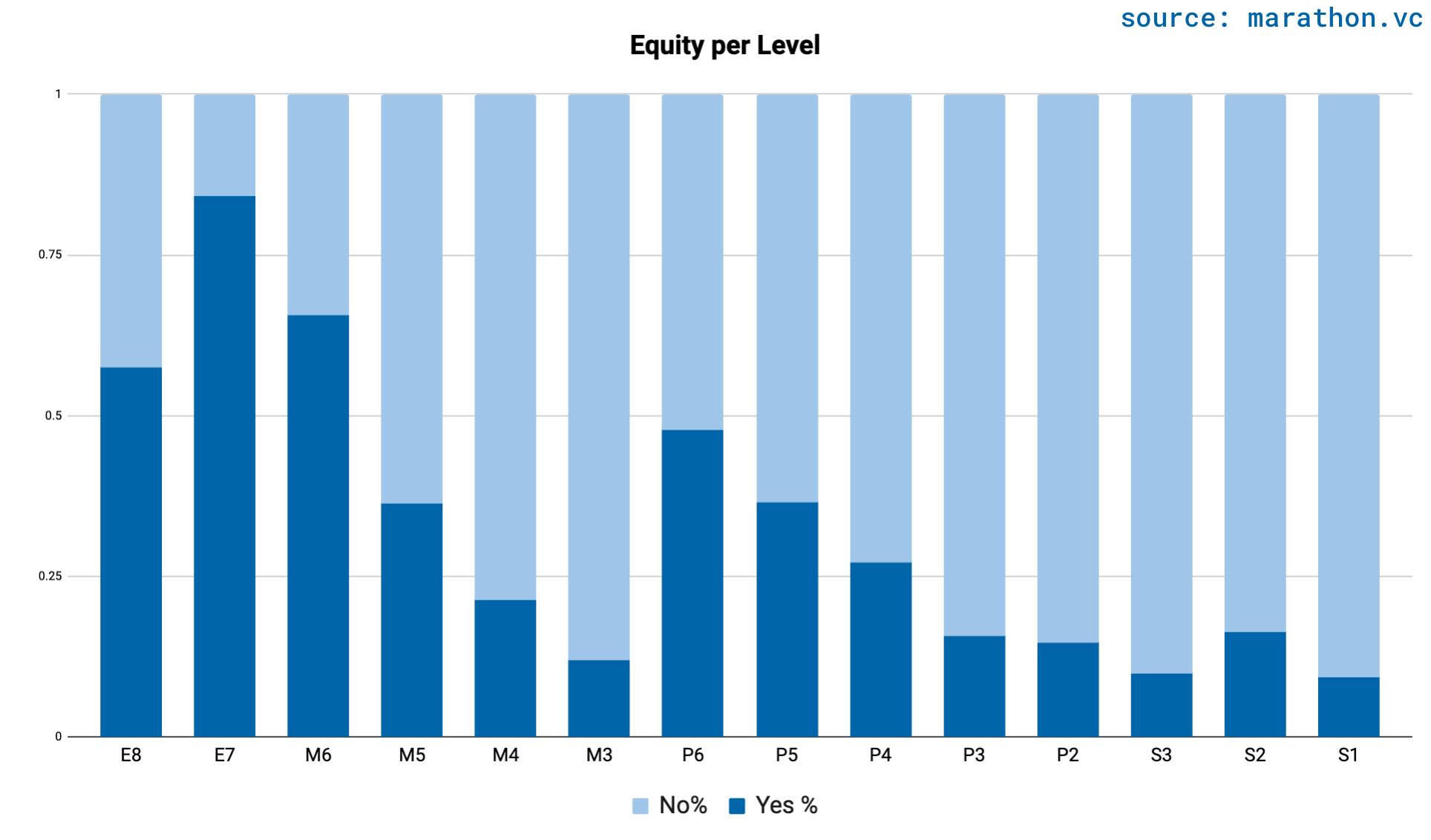 equity-per-level-bars-en