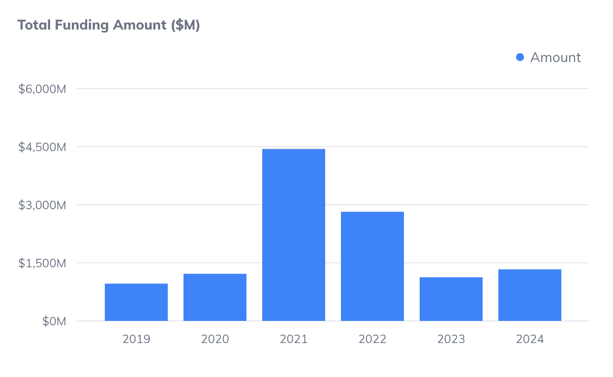 Label: Total funding amount of Greek-founded startups worldwide
