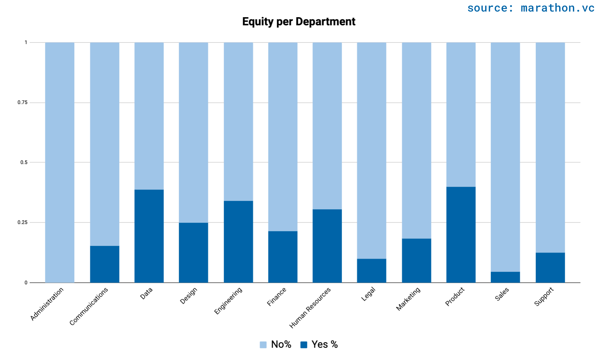 equity-per-department-bars-en
